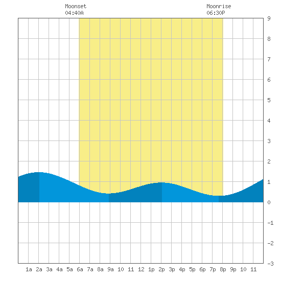 Cove Point tide chart for Saturday, May 10, 2025