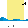Cove Point tide chart for Saturday, May 10, 2025