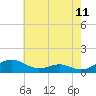 Cove Point tide chart for Sunday, May 11, 2025