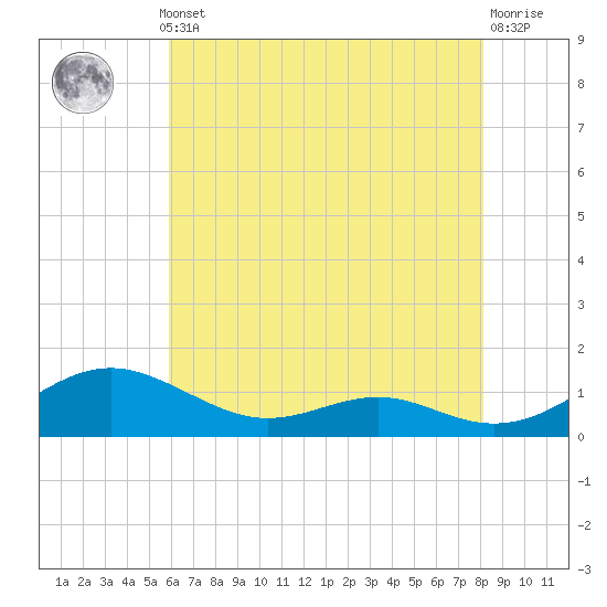 Cove Point tide chart for Monday, May 12, 2025