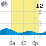 Cove Point tide chart for Monday, May 12, 2025