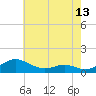 Cove Point tide chart for Tuesday, May 13, 2025