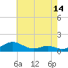 Cove Point tide chart for Wednesday, May 14, 2025