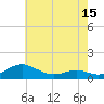 Cove Point tide chart for Thursday, May 15, 2025