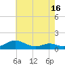 Cove Point tide chart for Friday, May 16, 2025