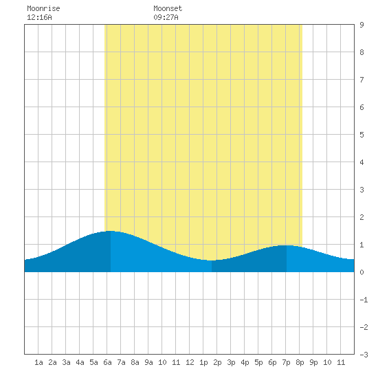 Cove Point tide chart for Saturday, May 17, 2025