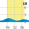 Cove Point tide chart for Sunday, May 18, 2025