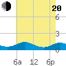 Cove Point tide chart for Tuesday, May 20, 2025