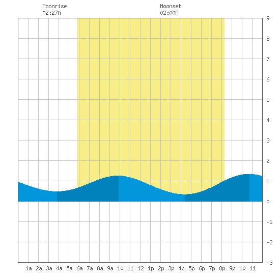 Cove Point tide chart for Wednesday, May 21, 2025