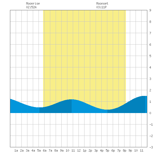 Cove Point tide chart for Thursday, May 22, 2025