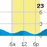 Cove Point tide chart for Friday, May 23, 2025
