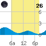 Cove Point tide chart for Monday, May 26, 2025