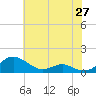 Cove Point tide chart for Tuesday, May 27, 2025