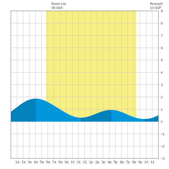 Cove Point tide chart for Wednesday, May 28, 2025