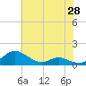 Cove Point tide chart for Wednesday, May 28, 2025