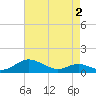 Cove Point tide chart for Friday, May 2, 2025