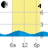 Cove Point tide chart for Sunday, May 4, 2025