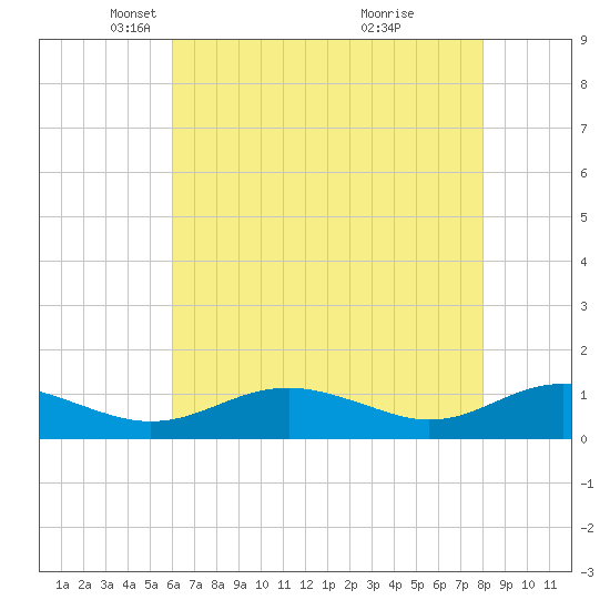 Cove Point tide chart for Tuesday, May 6, 2025