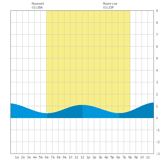 Cove Point tide chart for Wednesday, May 7, 2025