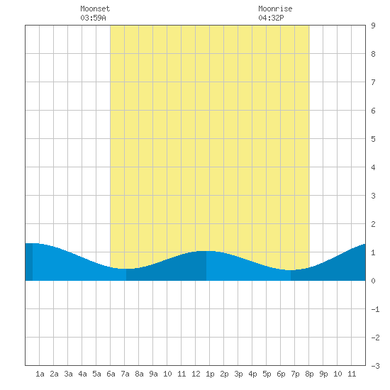 Cove Point tide chart for Thursday, May 8, 2025
