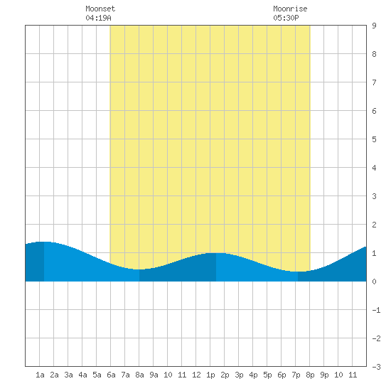 Cove Point tide chart for Friday, May 9, 2025