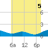 Cove Point tide chart for Thursday, June 5, 2025