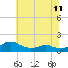 Cove Point tide chart for Friday, July 11, 2025