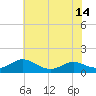 Cove Point tide chart for Monday, July 14, 2025