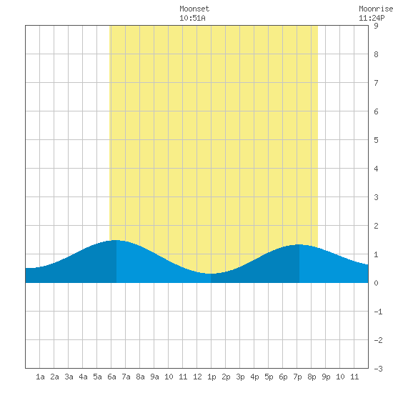 Cove Point tide chart for Tuesday, July 15, 2025