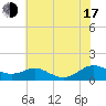 Cove Point tide chart for Thursday, July 17, 2025