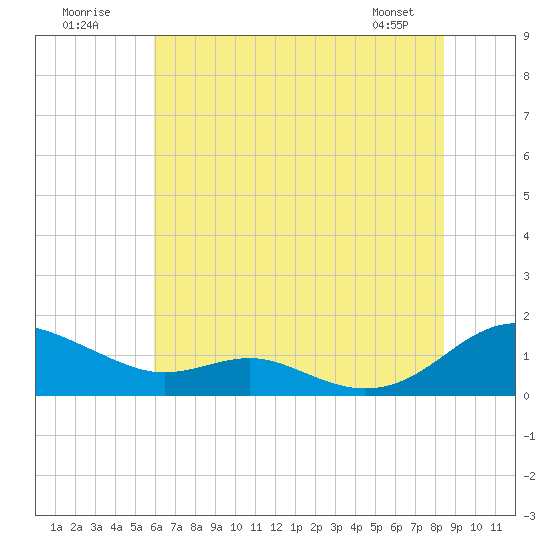 Cove Point tide chart for Sunday, July 20, 2025
