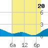 Cove Point tide chart for Sunday, July 20, 2025