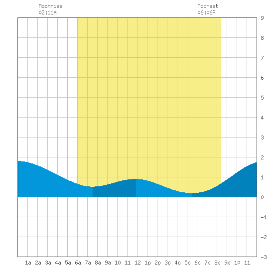 Cove Point tide chart for Monday, July 21, 2025