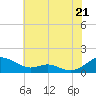 Cove Point tide chart for Monday, July 21, 2025