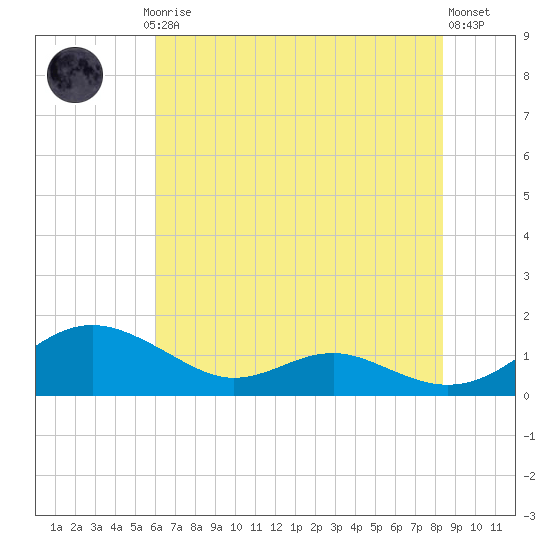 Cove Point tide chart for Thursday, July 24, 2025