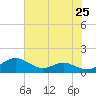 Cove Point tide chart for Friday, July 25, 2025