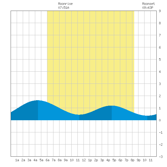 Cove Point tide chart for Saturday, July 26, 2025