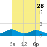 Cove Point tide chart for Monday, July 28, 2025