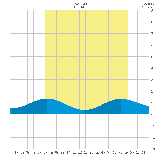 Cove Point tide chart for Tuesday, July 29, 2025