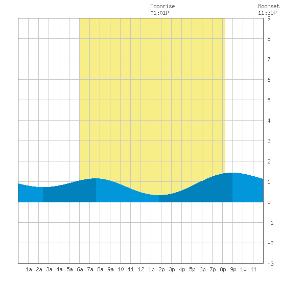Cove Point tide chart for Thursday, July 31, 2025