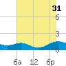 Cove Point tide chart for Thursday, July 31, 2025