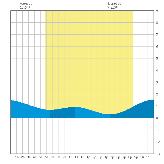 Cove Point tide chart for Saturday, July 5, 2025