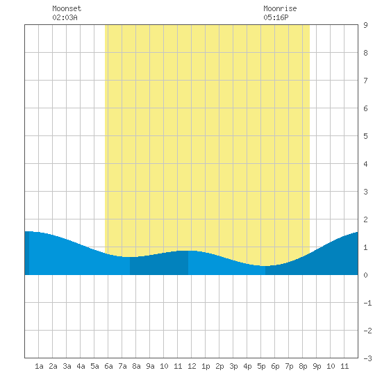 Cove Point tide chart for Sunday, July 6, 2025