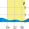 Cove Point tide chart for Monday, July 7, 2025