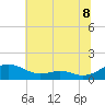 Cove Point tide chart for Tuesday, July 8, 2025