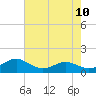 Cove Point tide chart for Sunday, August 10, 2025