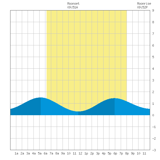 Cove Point tide chart for Tuesday, August 12, 2025