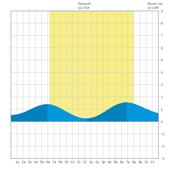 Cove Point tide chart for Wednesday, August 13, 2025