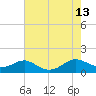 Cove Point tide chart for Wednesday, August 13, 2025