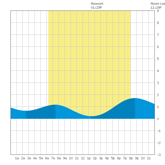Cove Point tide chart for Friday, August 15, 2025